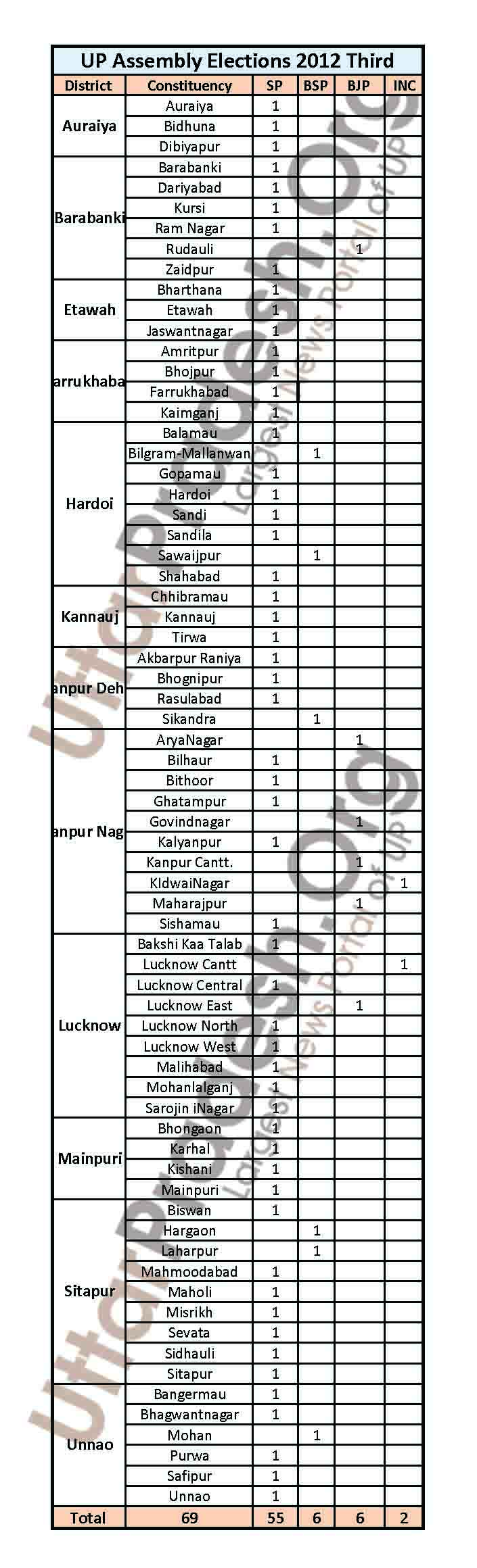 up election 2012 winner LIST