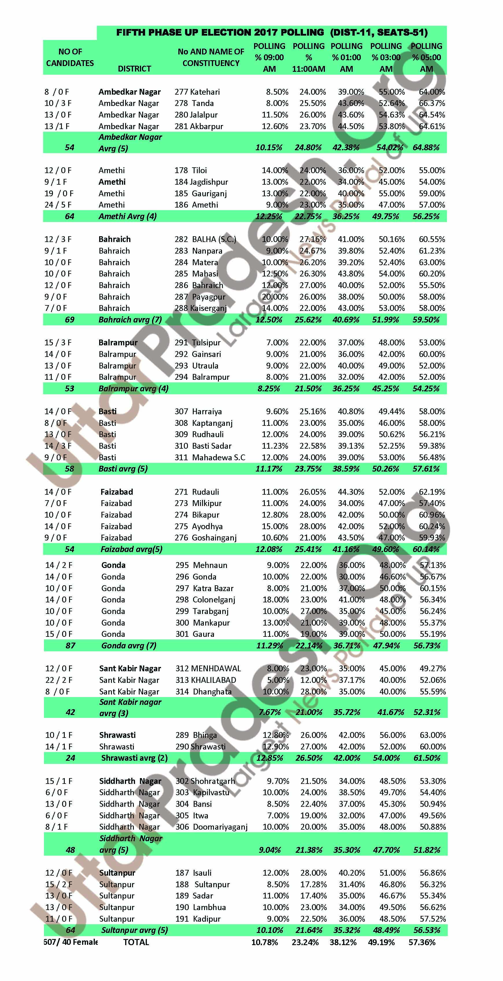 fifth phase polling percentage 2017