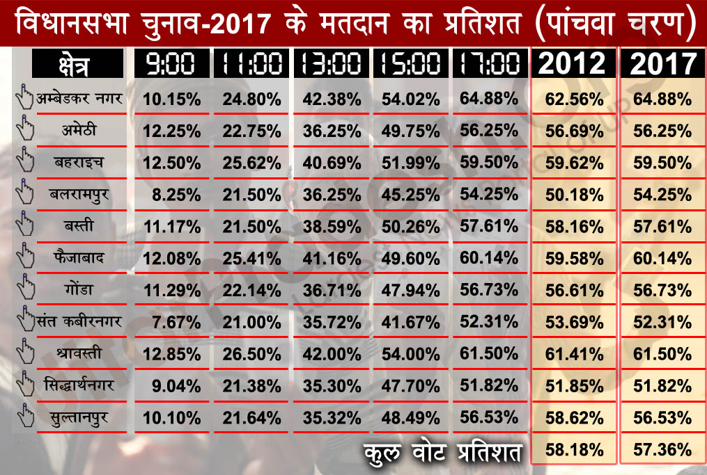 fifth phase polling percentage 2017