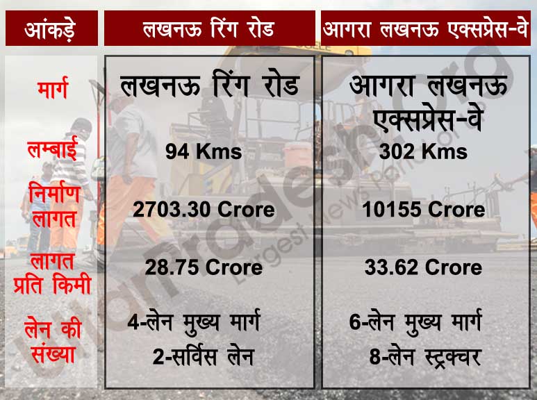 lucknow-agra expressway