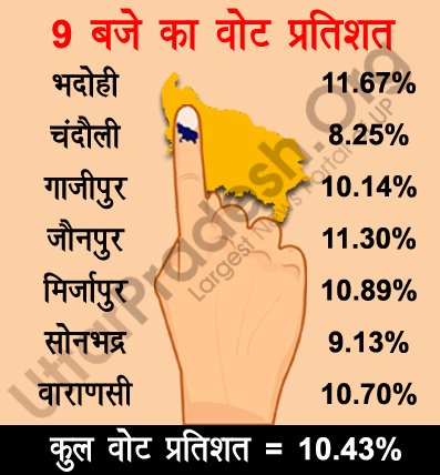 live updates UP election 2017