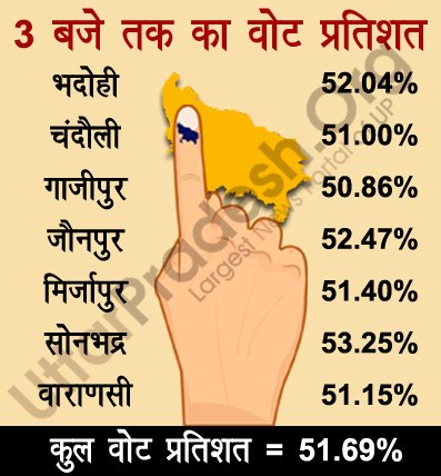 live updates UP election 2017