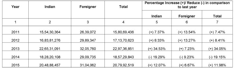 up tourist data