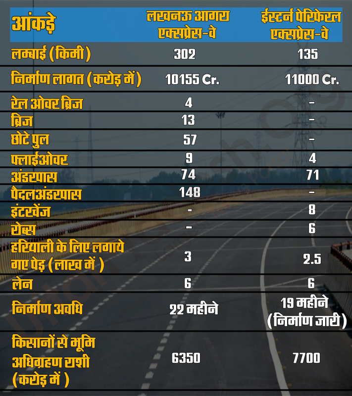 lucknow agra express way vs eastern peripheral expressway