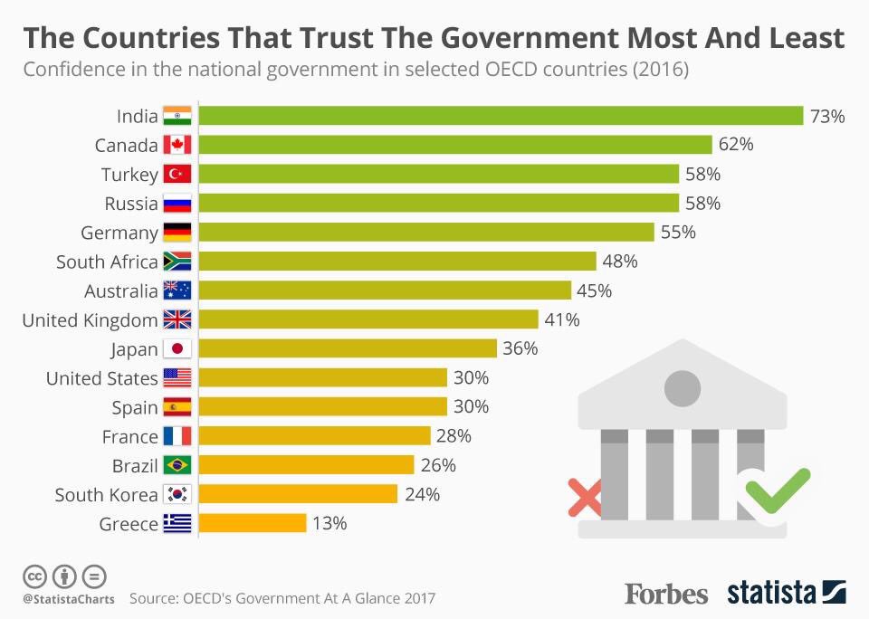 oecd survey indian citizen..