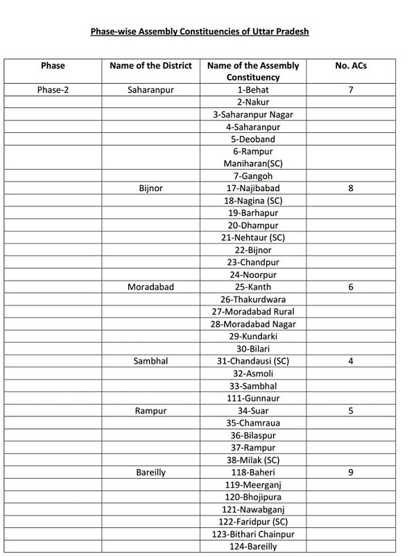 district wise list