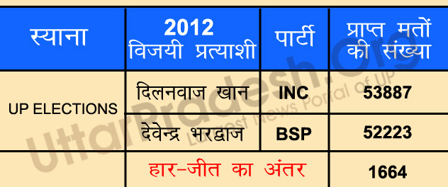 bulandshahr 2012 polls