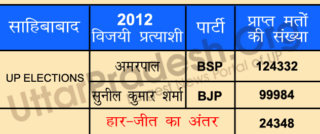 ghaziabad assembly polls