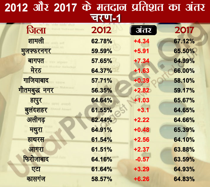 first phase polling percentage difference 2012-2017