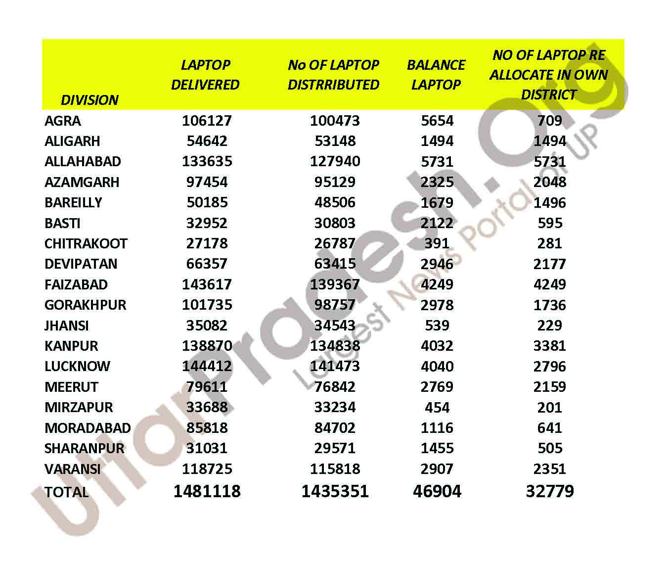 laptop distribution list