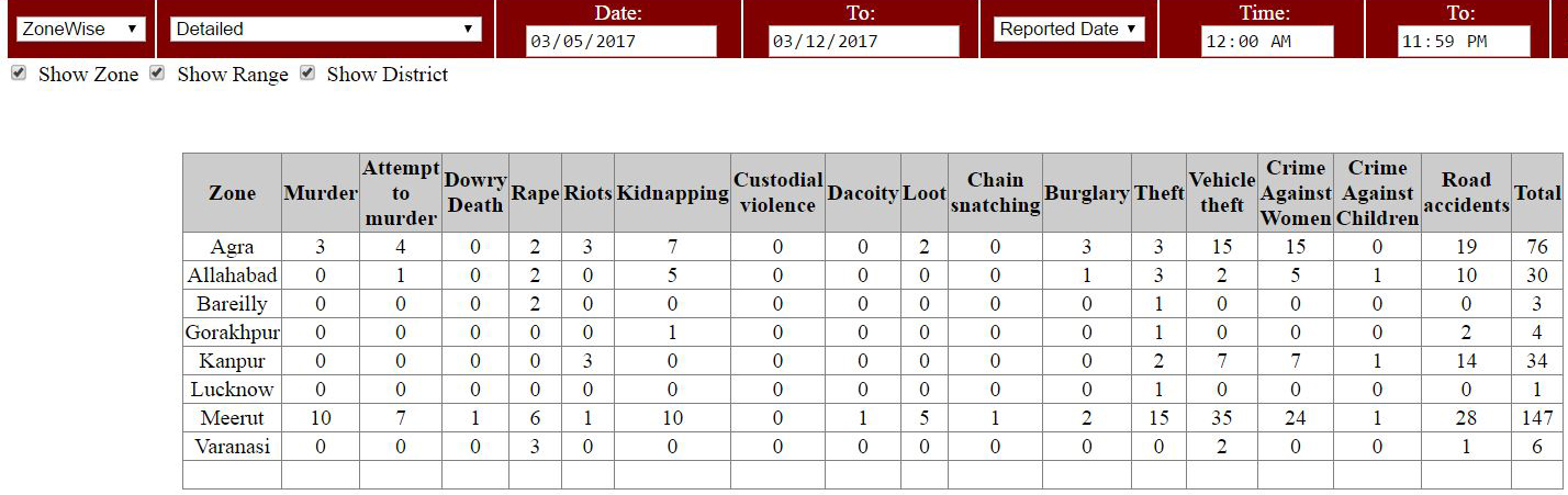 crime statistics in up