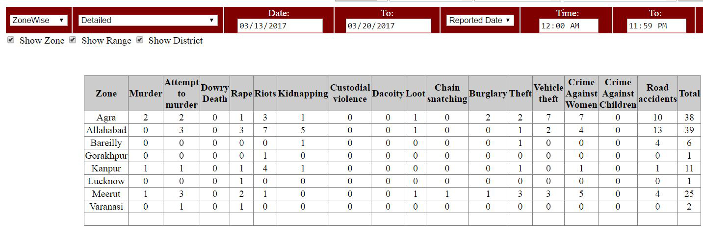 crime statistics in up
