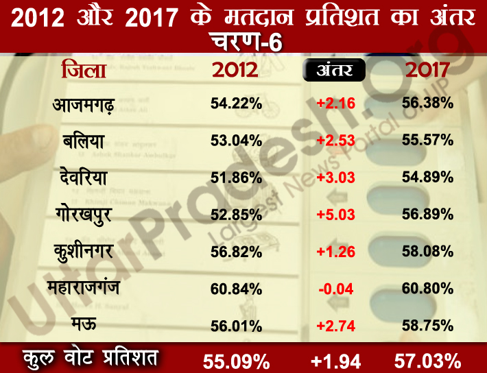 sixth phase polling percentage difference 2012 and 2017 