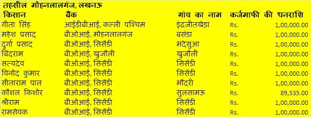 mohanlal ganj tahsil data