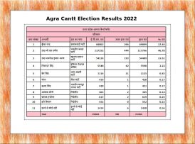 Agra Cantt Election Results 2022