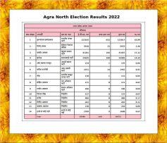 Agra North Election Results 2022