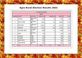 Agra Rural Election Results 2022