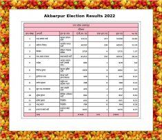 Akbarpur Election Results 2022